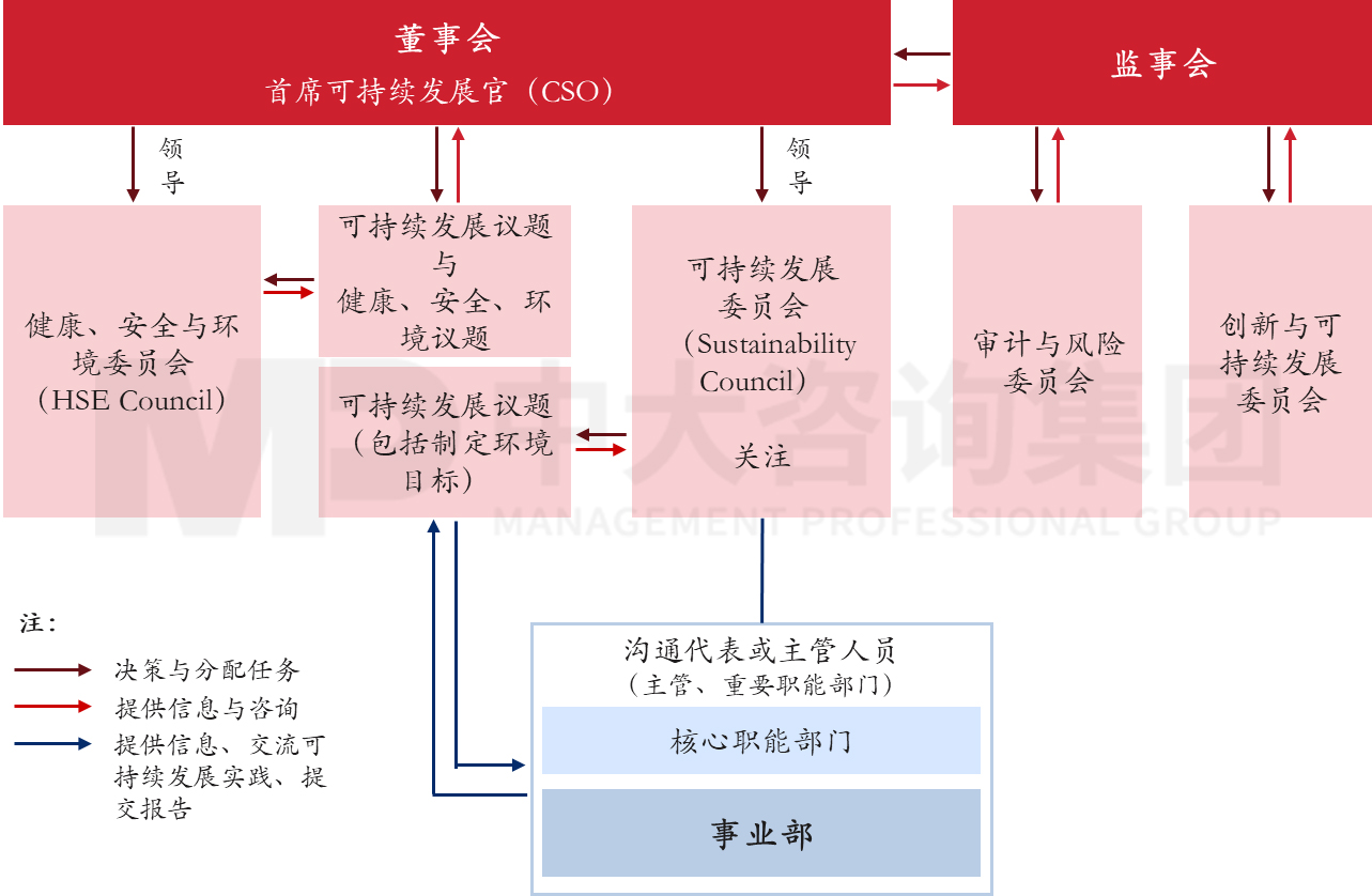 圖3 意昂可持續(xù)管理架構(gòu),數(shù)據(jù)來源:意昂可持續(xù)發(fā)展報(bào)告,中大咨詢整理 圖3 意昂可持續(xù)管理架構(gòu),數(shù)據(jù)來源:意昂可持續(xù)發(fā)展報(bào)告,中大咨詢整理