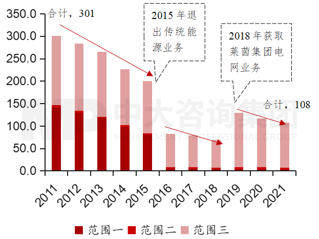 圖5 2011年至2021年意昂碳排放情況 數(shù)據(jù)來源:意昂可持續(xù)發(fā)展報(bào)告,中大咨詢整理 圖5 2011年至2021年意昂碳排放情況 數(shù)據(jù)來源:意昂可持續(xù)發(fā)展報(bào)告,中大咨詢整理