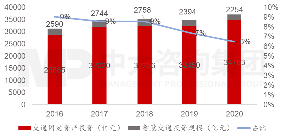 圖2 2016-2020年我國交通固定資產(chǎn)及智慧交通投資情況,數(shù)據(jù)來源:交通運(yùn)輸部,IDC 圖2 2016-2020年我國交通固定資產(chǎn)及智慧交通投資情況,數(shù)據(jù)來源:交通運(yùn)輸部,IDC