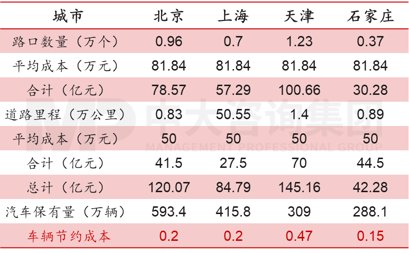 表1 重點(diǎn)城市實(shí)現(xiàn)車路協(xié)同成本測(cè)算,數(shù)據(jù)來源:李彥宏,《智能交通》 表1 重點(diǎn)城市實(shí)現(xiàn)車路協(xié)同成本測(cè)算,數(shù)據(jù)來源:李彥宏,《智能交通》
