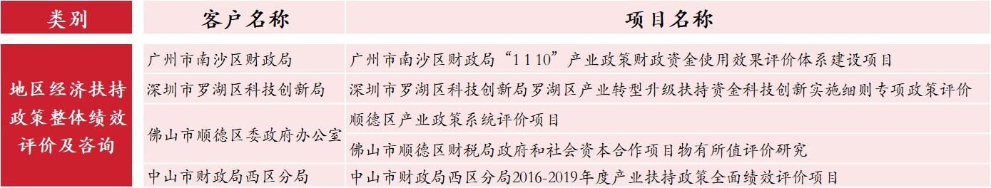 地區(qū)經(jīng)濟(jì)扶持政策整體績效評價及咨詢,中大咨詢整理 地區(qū)經(jīng)濟(jì)扶持政策整體績效評價及咨詢,中大咨詢整理