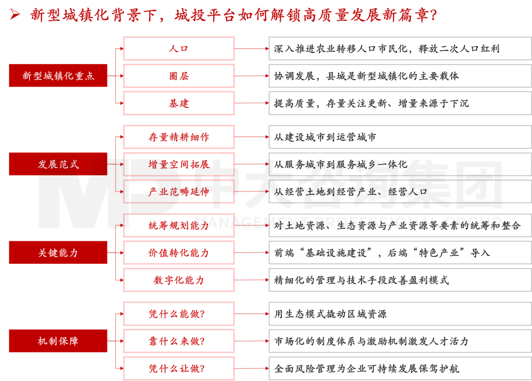 新型城鎮(zhèn)化背景下,城投平臺如何解鎖高質量發(fā)展新篇章? 新型城鎮(zhèn)化背景下,城投平臺如何解鎖高質量發(fā)展新篇章?