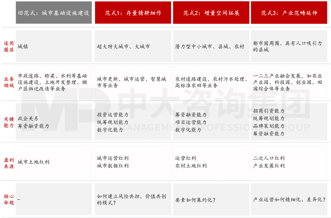 新型城鎮(zhèn)化背景下,城投平臺如何解鎖高質量發(fā)展新篇章? 新型城鎮(zhèn)化背景下,城投平臺如何解鎖高質量發(fā)展新篇章?