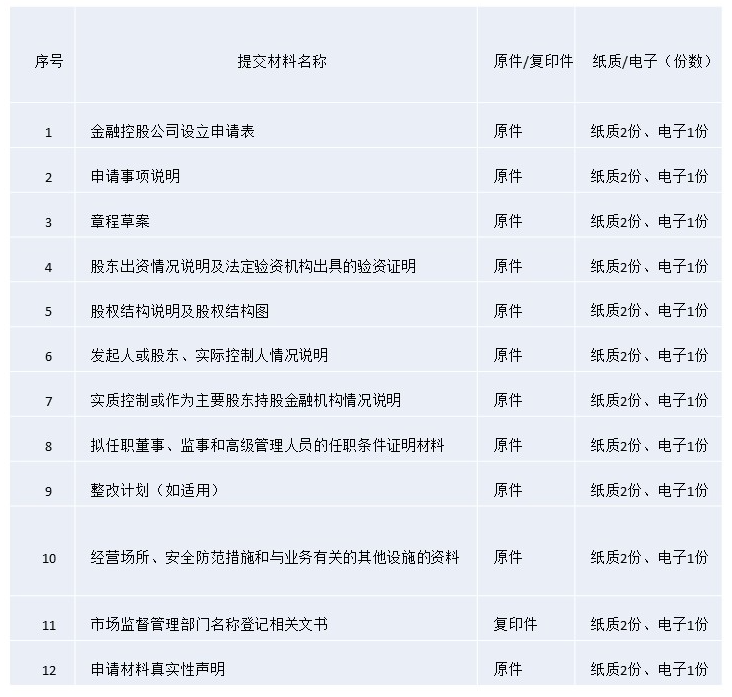 表 1 金融控股公司申籌材料示意,數(shù)據(jù)來源:公開資料整理 表 1 金融控股公司申籌材料示意,數(shù)據(jù)來源:公開資料整理