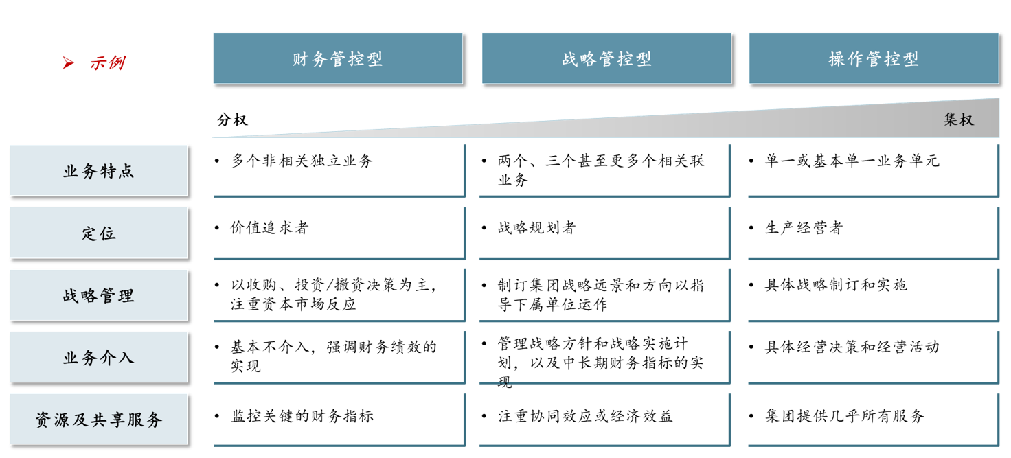圖1 常見集團(tuán)化管控模式簡介,中大咨詢整理 圖1 常見集團(tuán)化管控模式簡介,中大咨詢整理