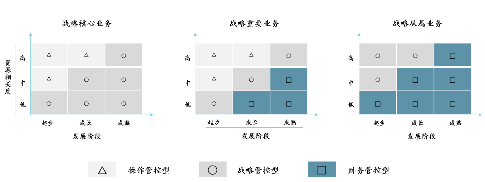 圖2 集團(tuán)化管控模式選擇模型,中大咨詢整理 圖2 集團(tuán)化管控模式選擇模型,中大咨詢整理