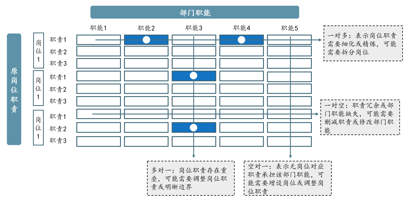 圖 2 定崗定編模型示意,中大咨詢整理 圖 2 定崗定編模型示意,中大咨詢整理