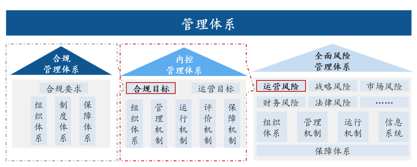 圖2 全面風(fēng)險管理體系框架,中大咨詢整理 圖2 全面風(fēng)險管理體系框架,中大咨詢整理