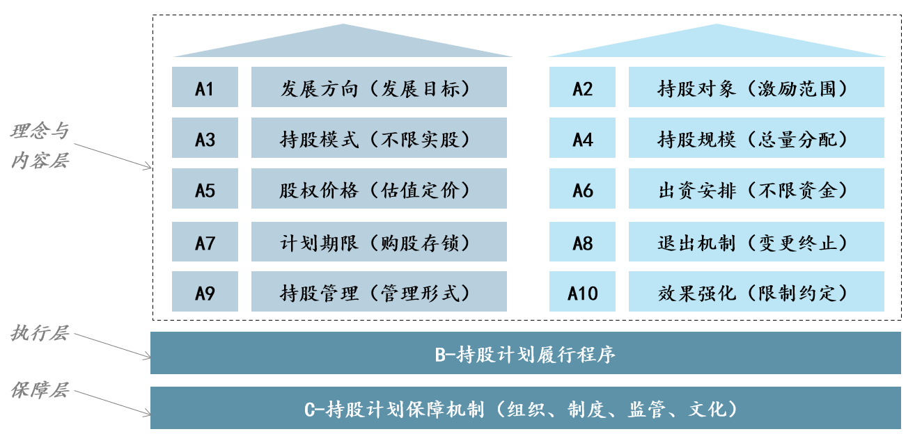 圖1 員工持股實(shí)施步驟,中大咨詢整理 圖1 員工持股實(shí)施步驟,中大咨詢整理