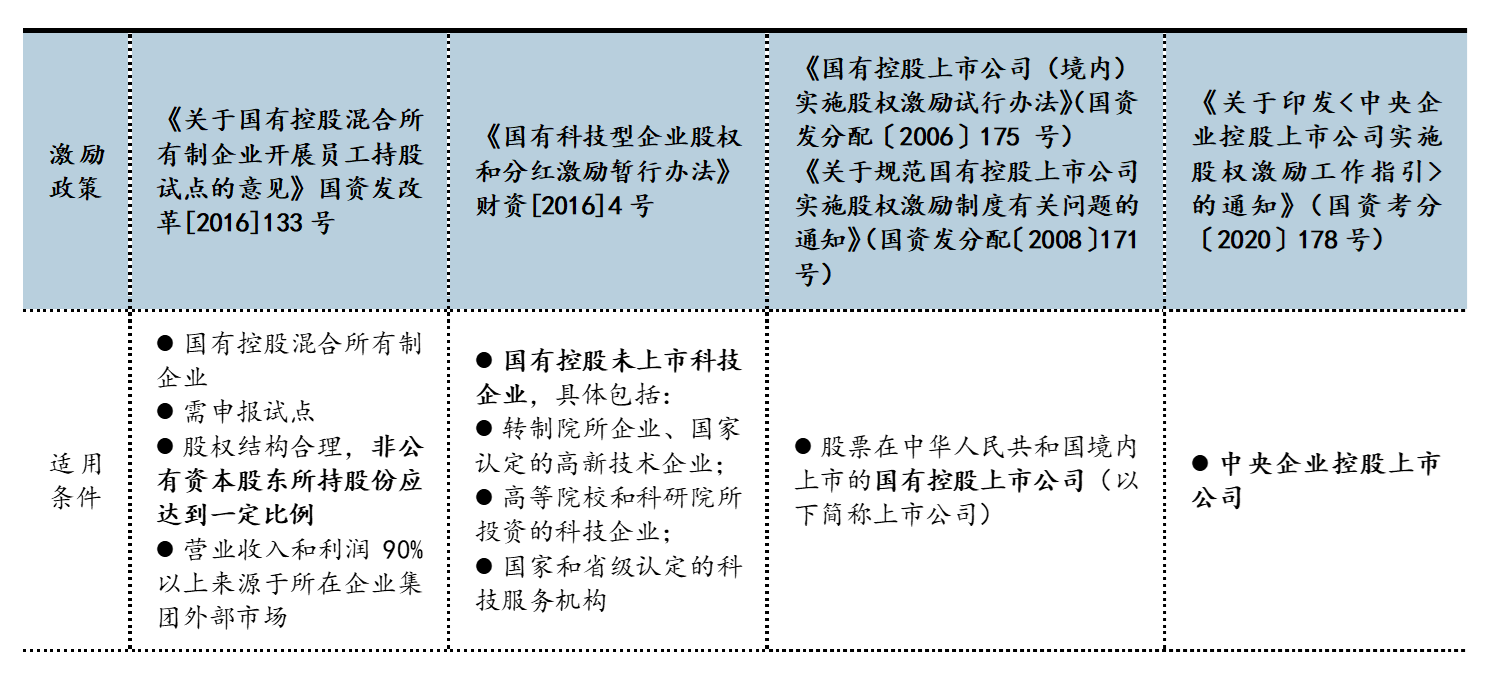表1 股權(quán)激勵(lì)相關(guān)政策一覽,數(shù)據(jù)來(lái)源:公開資料整理 表1 股權(quán)激勵(lì)相關(guān)政策一覽,數(shù)據(jù)來(lái)源:公開資料整理