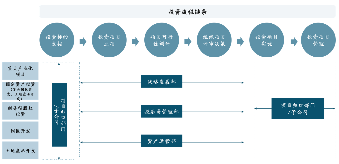圖 2 某產(chǎn)業(yè)投資集團投資業(yè)務(wù)流程,中大咨詢整理 圖 2 某產(chǎn)業(yè)投資集團投資業(yè)務(wù)流程,中大咨詢整理