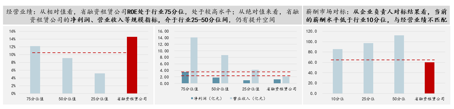 圖 2 “薪酬業(yè)績(jī)雙對(duì)標(biāo)”示例-融資租賃公司,數(shù)據(jù)來(lái)源:公開(kāi)資料整理 圖 2 “薪酬業(yè)績(jī)雙對(duì)標(biāo)”示例-融資租賃公司,數(shù)據(jù)來(lái)源:公開(kāi)資料整理