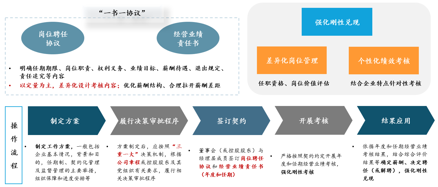 圖 1 任期制和契約化管理操作流程,中大咨詢(xún)整理 圖 1 任期制和契約化管理操作流程,中大咨詢(xún)整理