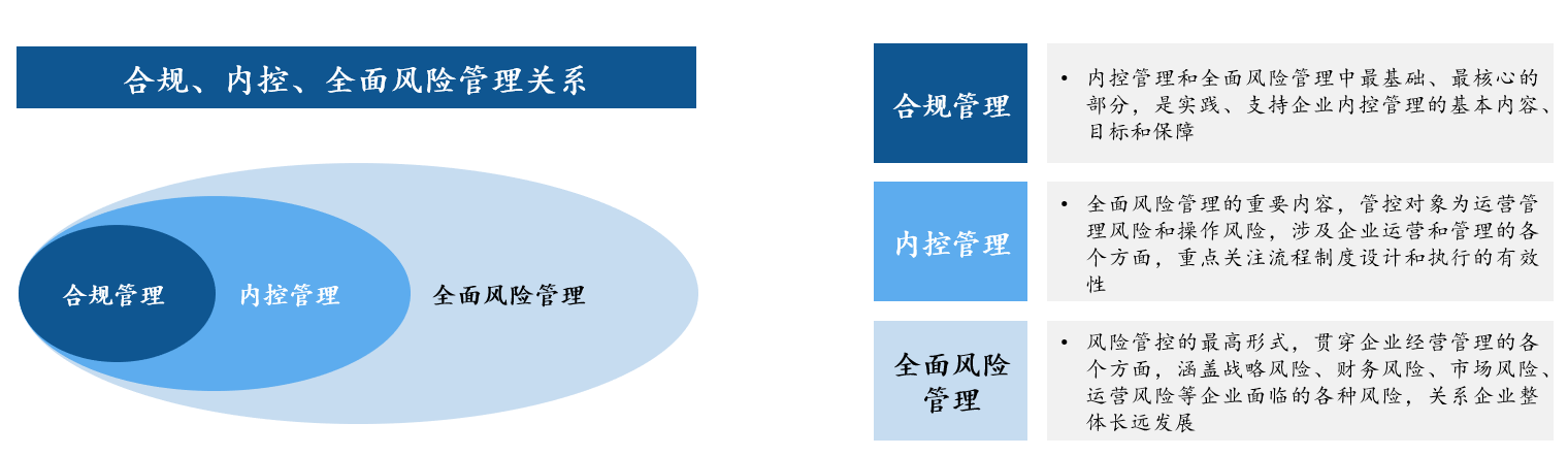 圖1, 合規(guī)、內(nèi)控、全面風(fēng)險管理關(guān)系示意圖,中大咨詢整理 圖1, 合規(guī)、內(nèi)控、全面風(fēng)險管理關(guān)系示意圖,中大咨詢整理