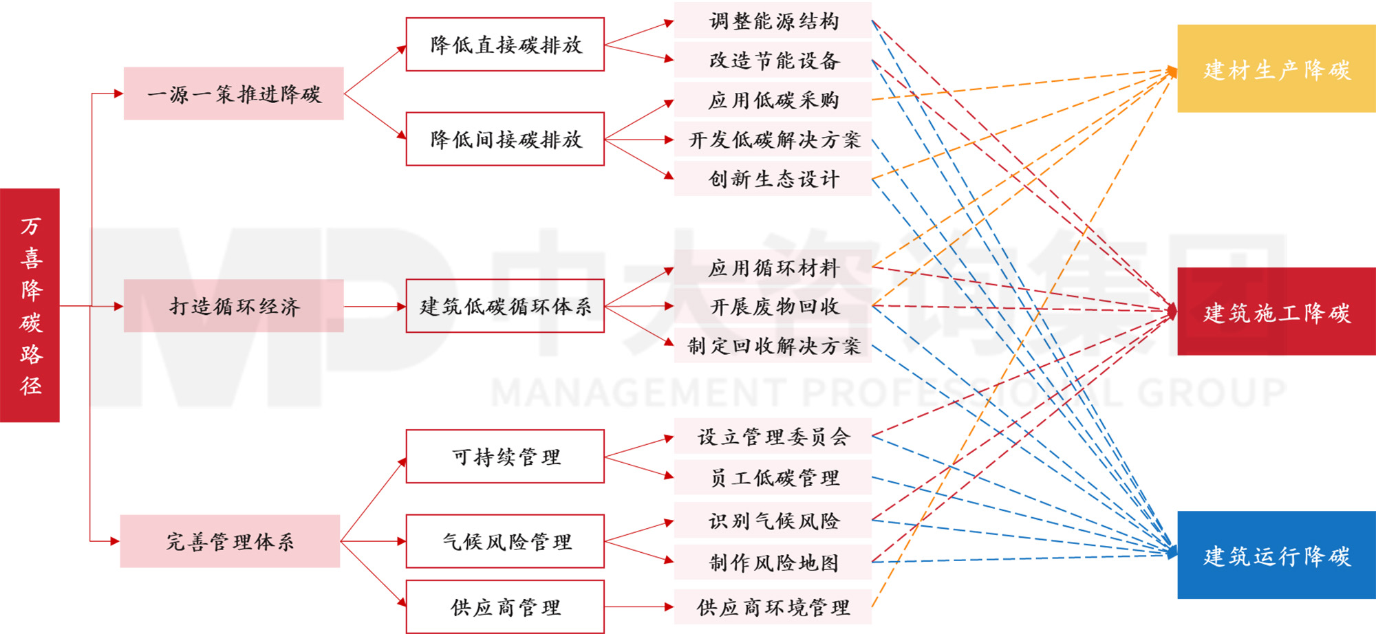 圖1 萬喜節(jié)能降碳推進(jìn)路線,數(shù)據(jù)來源:萬喜可持續(xù)發(fā)展報(bào)告,中大咨詢整理 圖1 萬喜節(jié)能降碳推進(jìn)路線,數(shù)據(jù)來源:萬喜可持續(xù)發(fā)展報(bào)告,中大咨詢整理