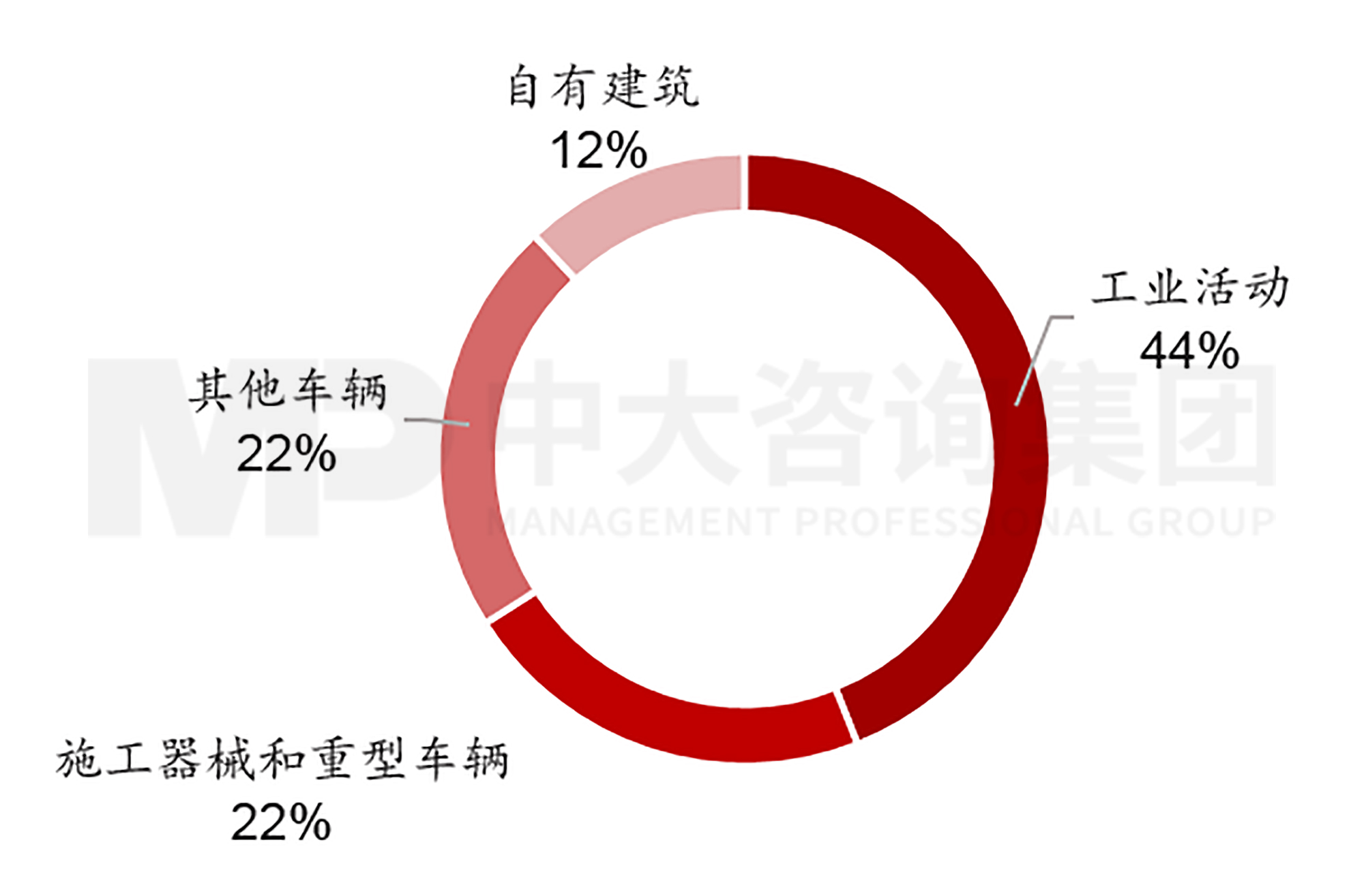 圖2 2021年萬喜直接碳排放結(jié)構(gòu) 數(shù)據(jù)來源:萬喜2021年年報(bào),中大咨詢整理 圖2 2021年萬喜直接碳排放結(jié)構(gòu) 數(shù)據(jù)來源:萬喜2021年年報(bào),中大咨詢整理