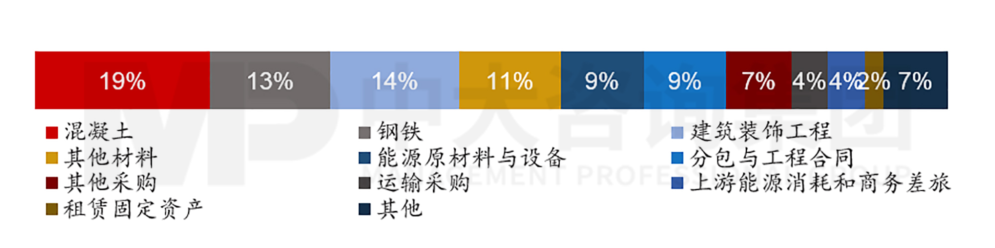 圖3 2021年萬喜上游間接碳排放結(jié)構(gòu),數(shù)據(jù)來源:萬喜2021年年報(bào),中大咨詢整理 圖3 2021年萬喜上游間接碳排放結(jié)構(gòu),數(shù)據(jù)來源:萬喜2021年年報(bào),中大咨詢整理