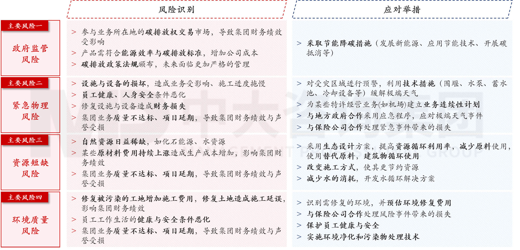 圖6 萬喜氣候風(fēng)險(xiǎn)地圖 數(shù)據(jù)來源:萬喜年報(bào),中大咨詢整理 圖6 萬喜氣候風(fēng)險(xiǎn)地圖 數(shù)據(jù)來源:萬喜年報(bào),中大咨詢整理