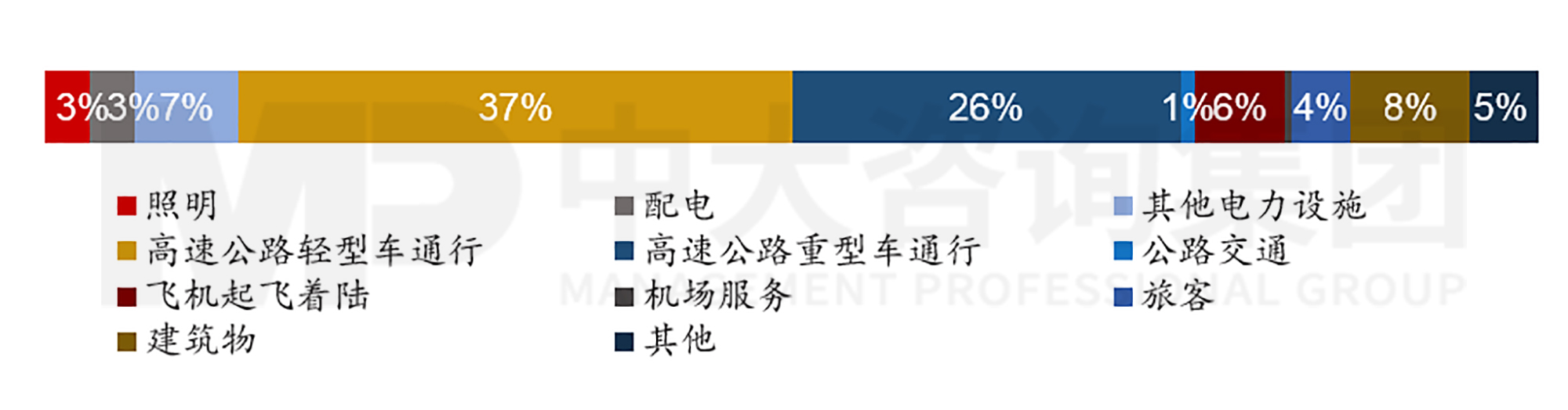 圖4 2021年萬喜下游間接碳排放結(jié)構(gòu) 數(shù)據(jù)來源:萬喜2021年年報(bào),中大咨詢整理 圖4 2021年萬喜下游間接碳排放結(jié)構(gòu) 數(shù)據(jù)來源:萬喜2021年年報(bào),中大咨詢整理
