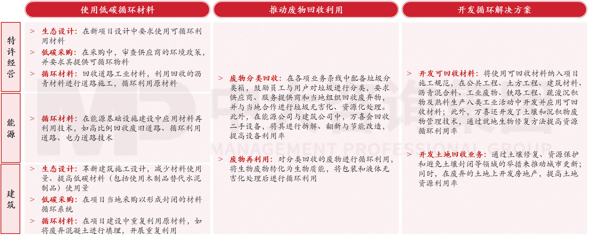 圖5 萬喜循環(huán)經(jīng)濟(jì)體系 數(shù)據(jù)來源:萬喜年報(bào),中大咨詢整理 圖5 萬喜循環(huán)經(jīng)濟(jì)體系 數(shù)據(jù)來源:萬喜年報(bào),中大咨詢整理