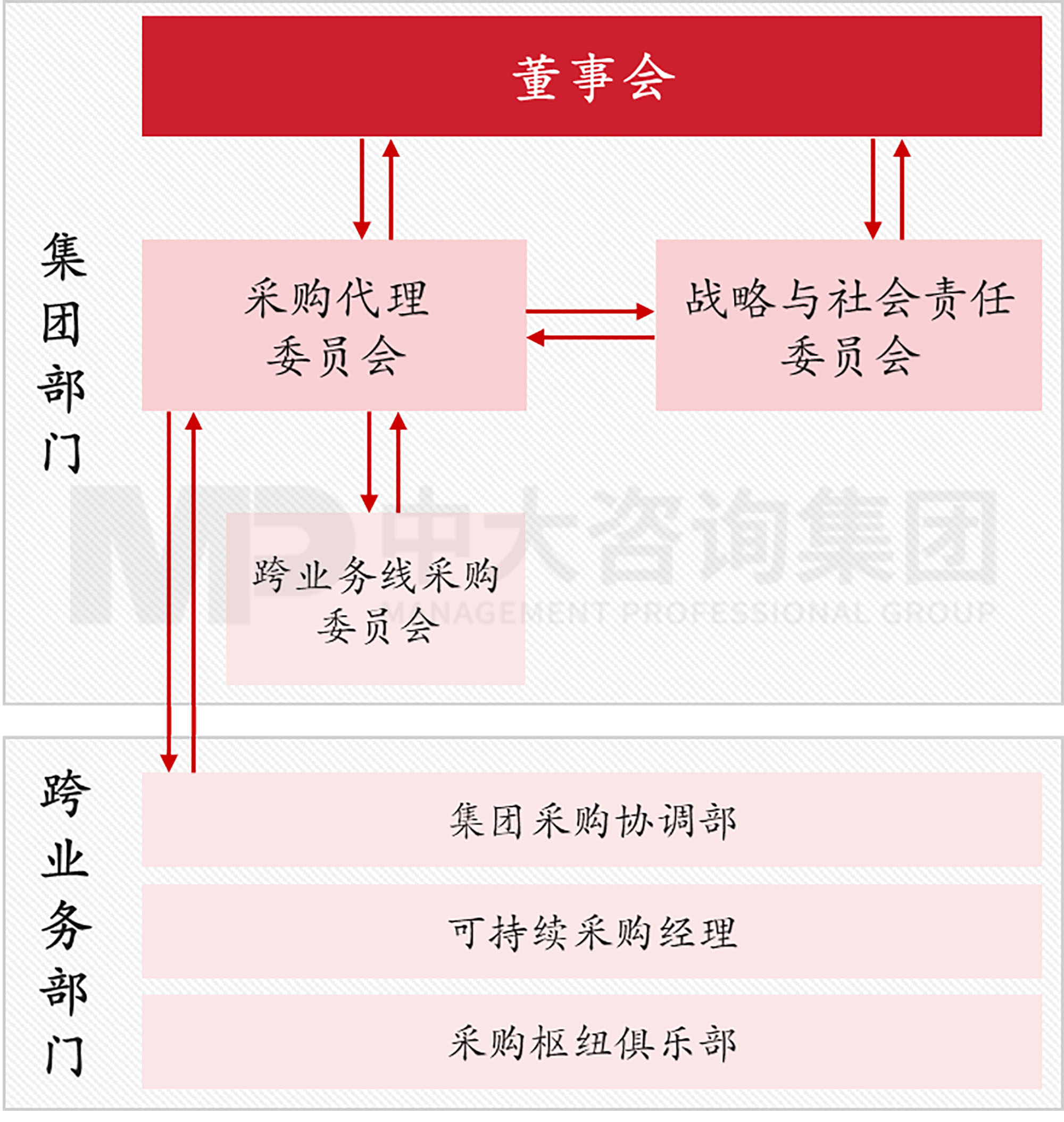 圖7 萬喜采購管理架構(gòu) 數(shù)據(jù)來源:萬喜年報(bào),中大咨詢整理 圖7 萬喜采購管理架構(gòu) 數(shù)據(jù)來源:萬喜年報(bào),中大咨詢整理