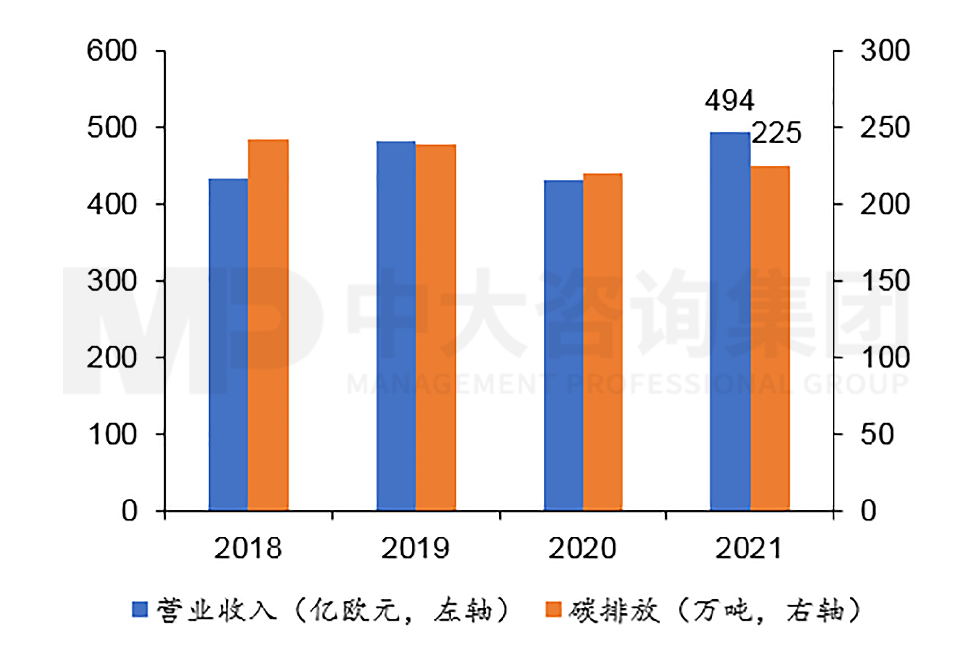 圖8 萬喜營業(yè)收入與碳排放走勢 數(shù)據(jù)來源:萬喜年報(bào),中大咨詢整理 圖8 萬喜營業(yè)收入與碳排放走勢 數(shù)據(jù)來源:萬喜年報(bào),中大咨詢整理