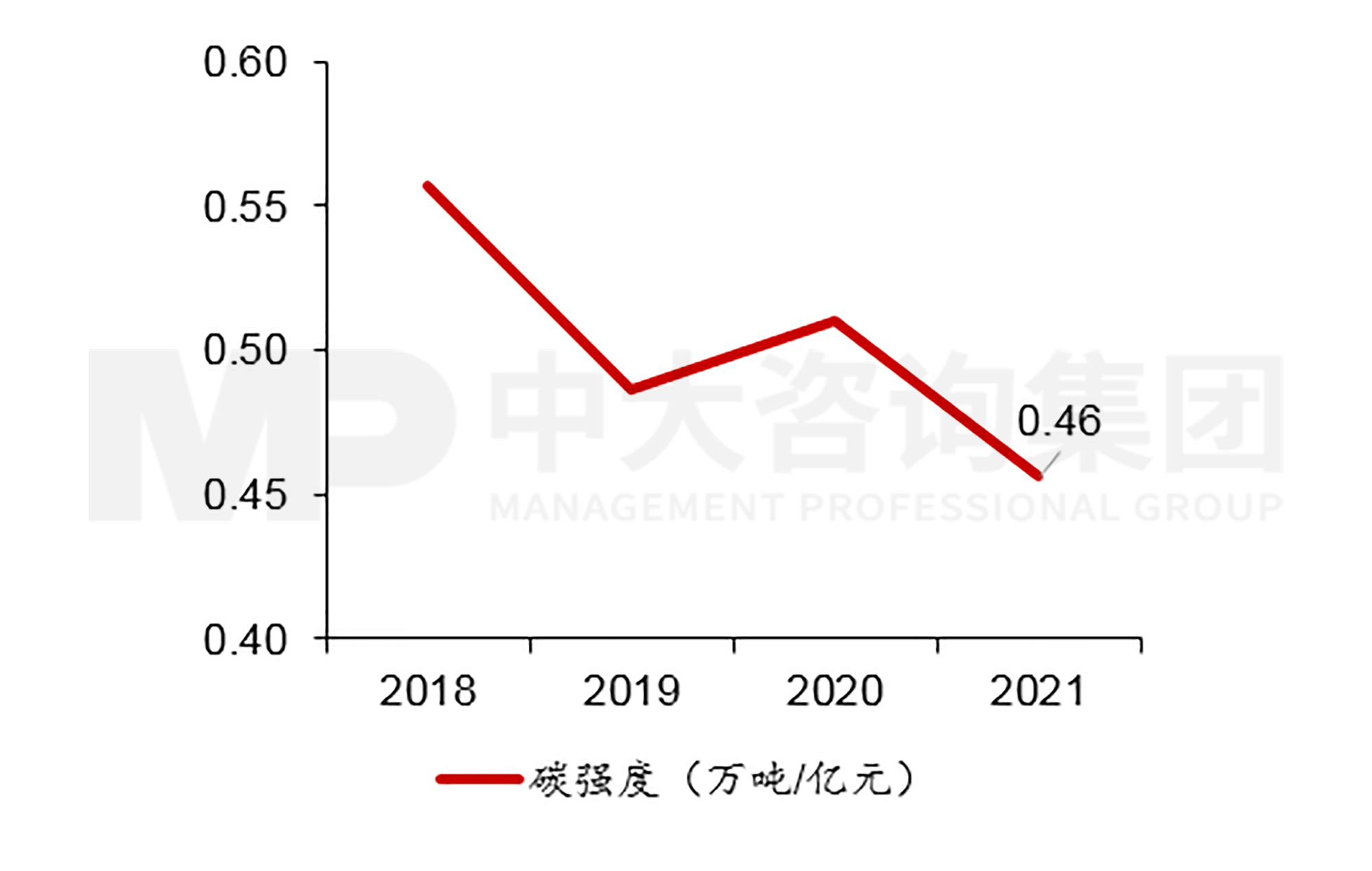 圖9 2018至2021年萬喜碳強(qiáng)度 數(shù)據(jù)來源:萬喜年報(bào),中大咨詢整理 圖9 2018至2021年萬喜碳強(qiáng)度 數(shù)據(jù)來源:萬喜年報(bào),中大咨詢整理
