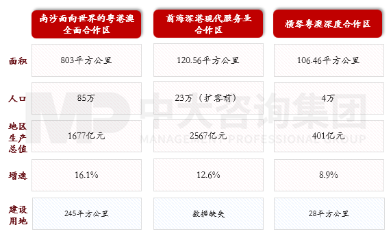 圖2 南沙前海橫琴基本情況對(duì)比,資料來源:南沙區(qū)人民政府、前海管理局、橫琴粵澳深度合作區(qū)官網(wǎng) 圖2 南沙前海橫琴基本情況對(duì)比,資料來源:南沙區(qū)人民政府、前海管理局、橫琴粵澳深度合作區(qū)官網(wǎng)