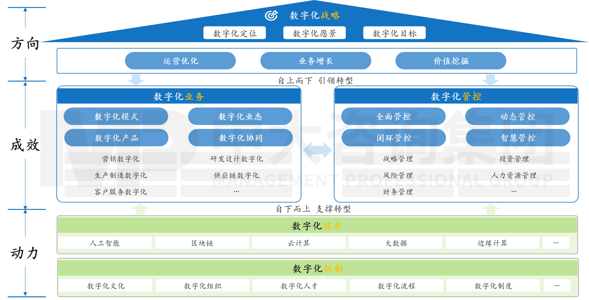 圖 1 企業(yè)數(shù)字化轉(zhuǎn)型關(guān)鍵要素模型,中大咨詢整理 圖 1 企業(yè)數(shù)字化轉(zhuǎn)型關(guān)鍵要素模型,中大咨詢整理