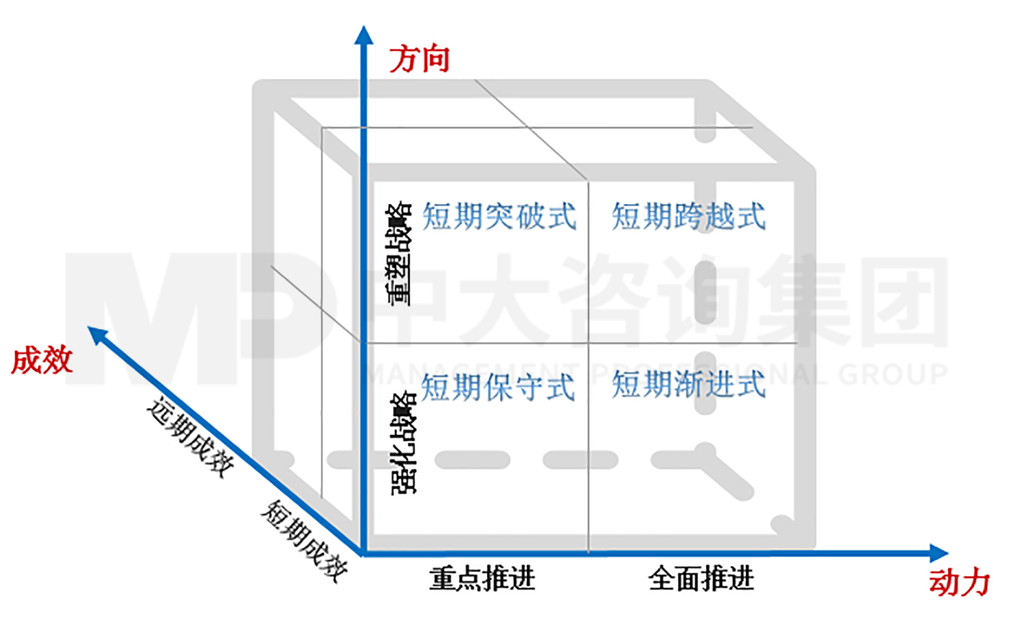 圖 2 企業(yè)數(shù)字化轉(zhuǎn)型發(fā)展模式分類矩陣,中大咨詢 圖 2 企業(yè)數(shù)字化轉(zhuǎn)型發(fā)展模式分類矩陣,中大咨詢
