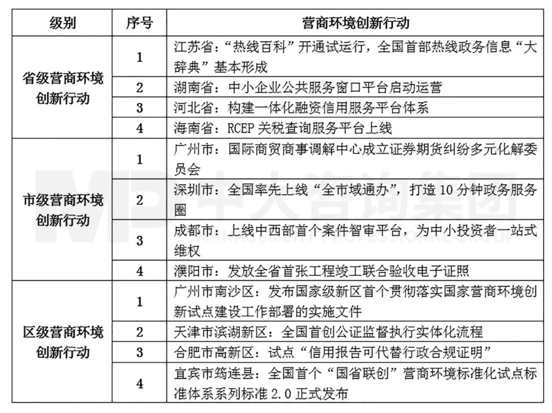 表1 2022年5月營商環(huán)境前沿創(chuàng)新行動(dòng)內(nèi)容 表1 2022年5月營商環(huán)境前沿創(chuàng)新行動(dòng)內(nèi)容