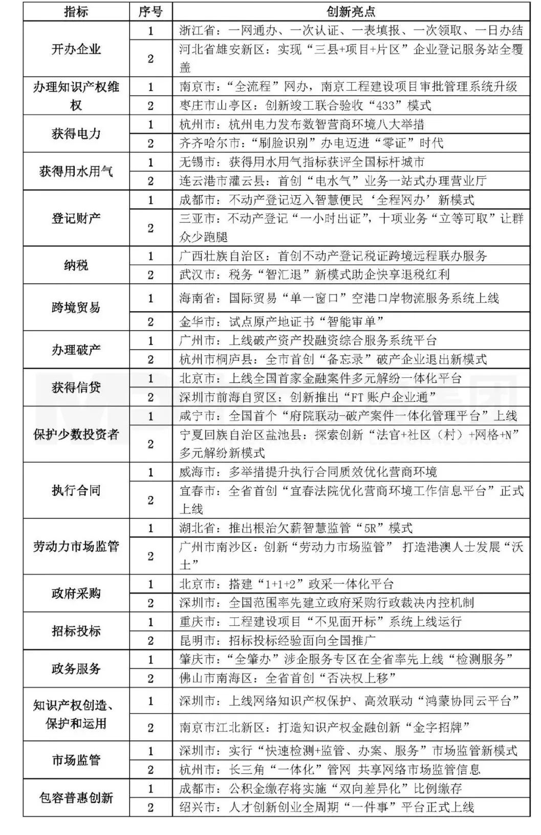 表3 營商環(huán)境創(chuàng)新亮點(diǎn) 表3 營商環(huán)境創(chuàng)新亮點(diǎn)