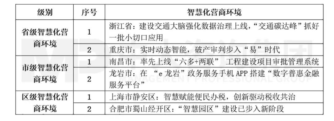 表4 2022年5月智慧化營商環(huán)境前沿內(nèi)容 表4 2022年5月智慧化營商環(huán)境前沿內(nèi)容