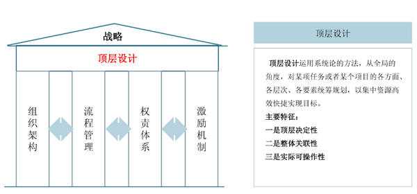 頂層設(shè)計(jì)梳理與優(yōu)化 頂層設(shè)計(jì)梳理與優(yōu)化