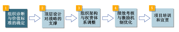 頂層設(shè)計(jì)梳理與優(yōu)化 頂層設(shè)計(jì)梳理與優(yōu)化