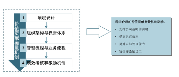 頂層設(shè)計(jì)梳理與優(yōu)化 頂層設(shè)計(jì)梳理與優(yōu)化