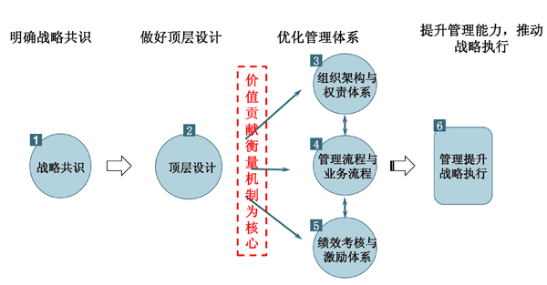 頂層設(shè)計(jì)梳理與優(yōu)化 頂層設(shè)計(jì)梳理與優(yōu)化