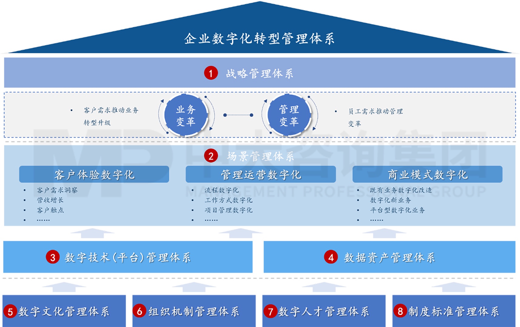 企業(yè)數(shù)字化轉(zhuǎn)型管理體系框架模型 企業(yè)數(shù)字化轉(zhuǎn)型管理體系框架模型