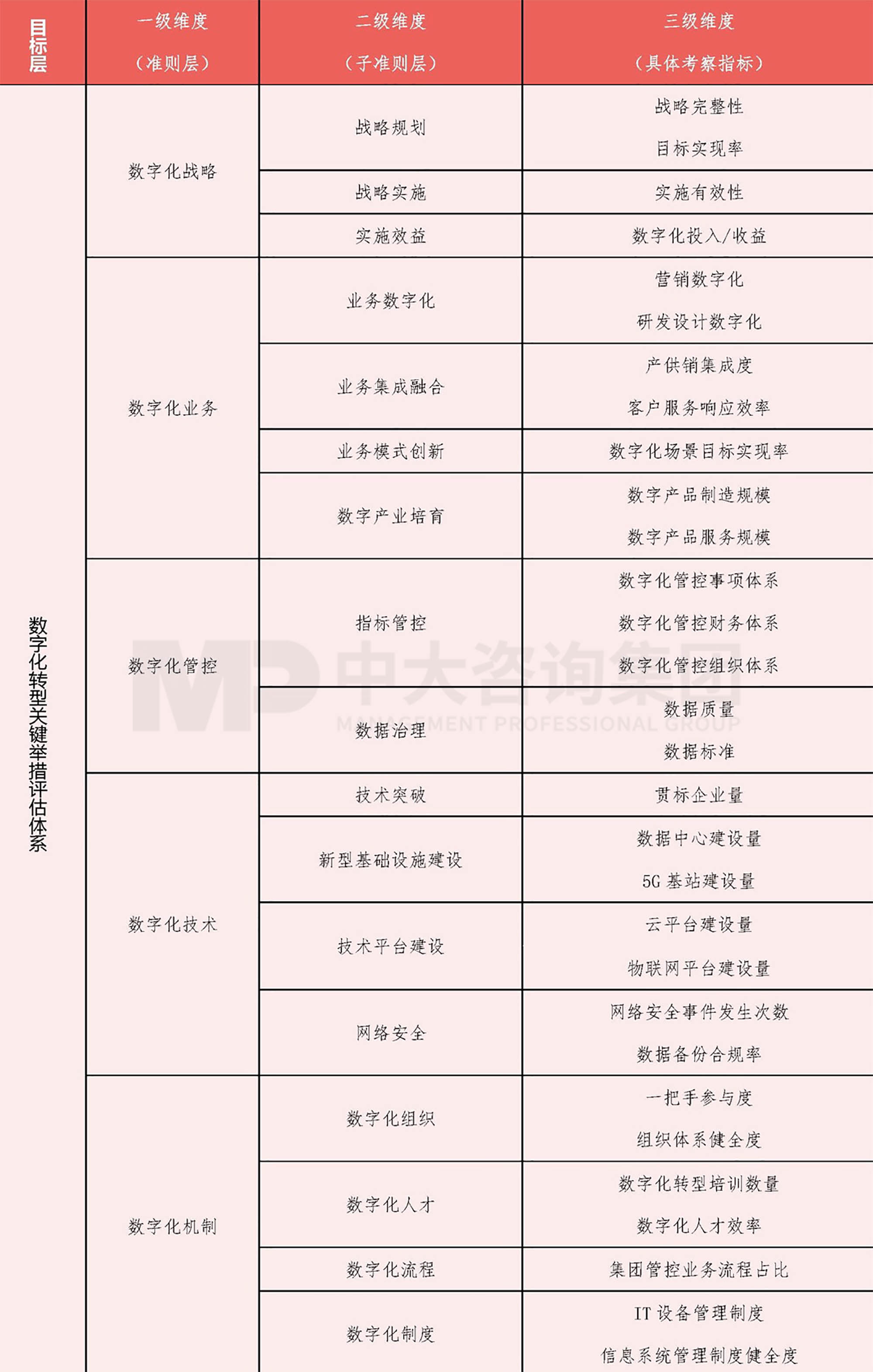 國有企業(yè)數(shù)字化轉(zhuǎn)型舉措和模式探討(三)| 關(guān)鍵舉措成效評(píng)估方法 國有企業(yè)數(shù)字化轉(zhuǎn)型舉措和模式探討(三)| 關(guān)鍵舉措成效評(píng)估方法