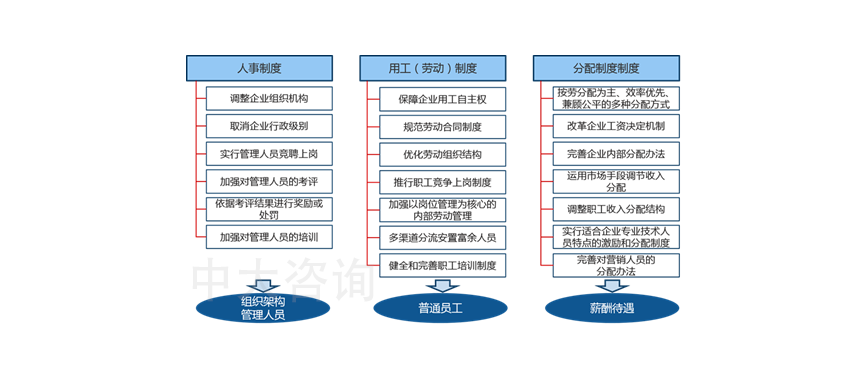 三項制度改革內(nèi)容,人事制度內(nèi)容,勞動制度內(nèi)容,分配制度內(nèi)容 三項制度改革內(nèi)容,人事制度內(nèi)容,勞動制度內(nèi)容,分配制度內(nèi)容