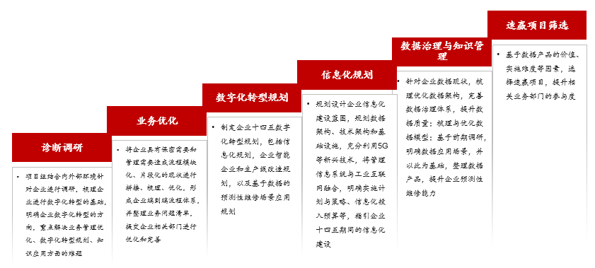 某航空裝備綜合型創(chuàng)新企業(yè)數(shù)字化轉型項目 某航空裝備綜合型創(chuàng)新企業(yè)數(shù)字化轉型項目