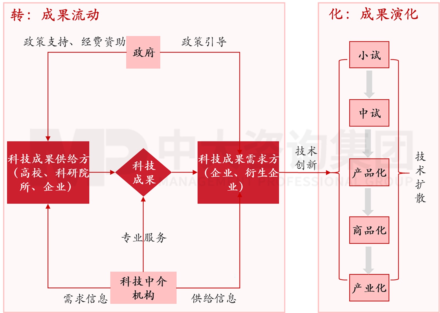 科技成果轉(zhuǎn)化示意圖 科技成果轉(zhuǎn)化示意圖