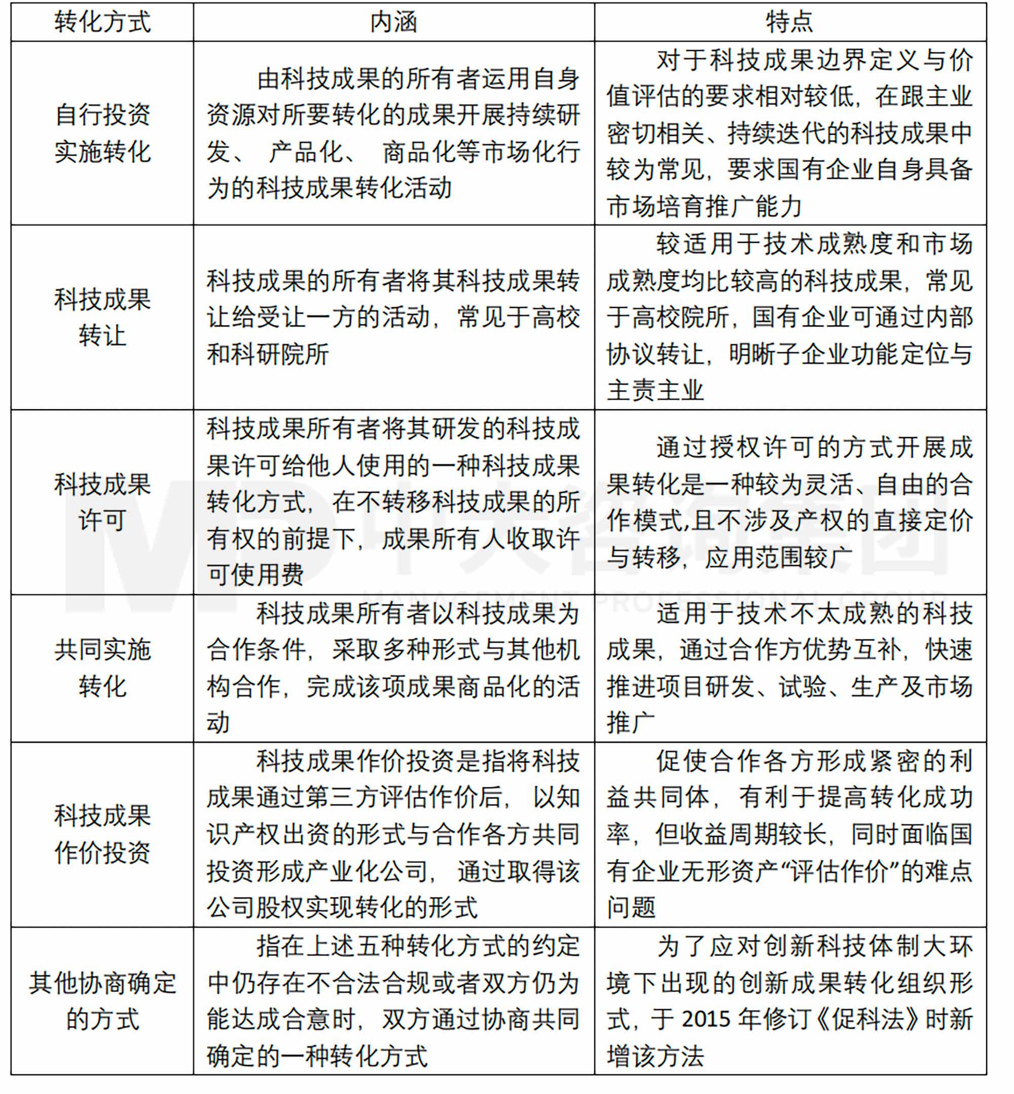 成果轉(zhuǎn)化方式及其特點(diǎn) 成果轉(zhuǎn)化方式及其特點(diǎn)