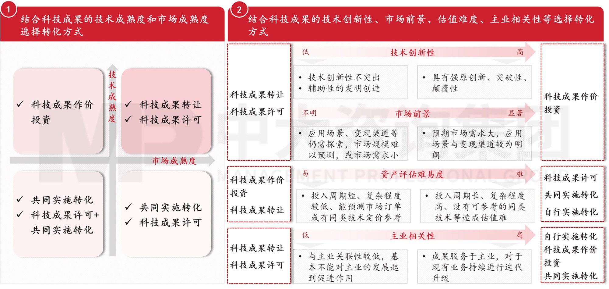中大咨詢的科技成果轉(zhuǎn)化方式選擇模型 中大咨詢的科技成果轉(zhuǎn)化方式選擇模型