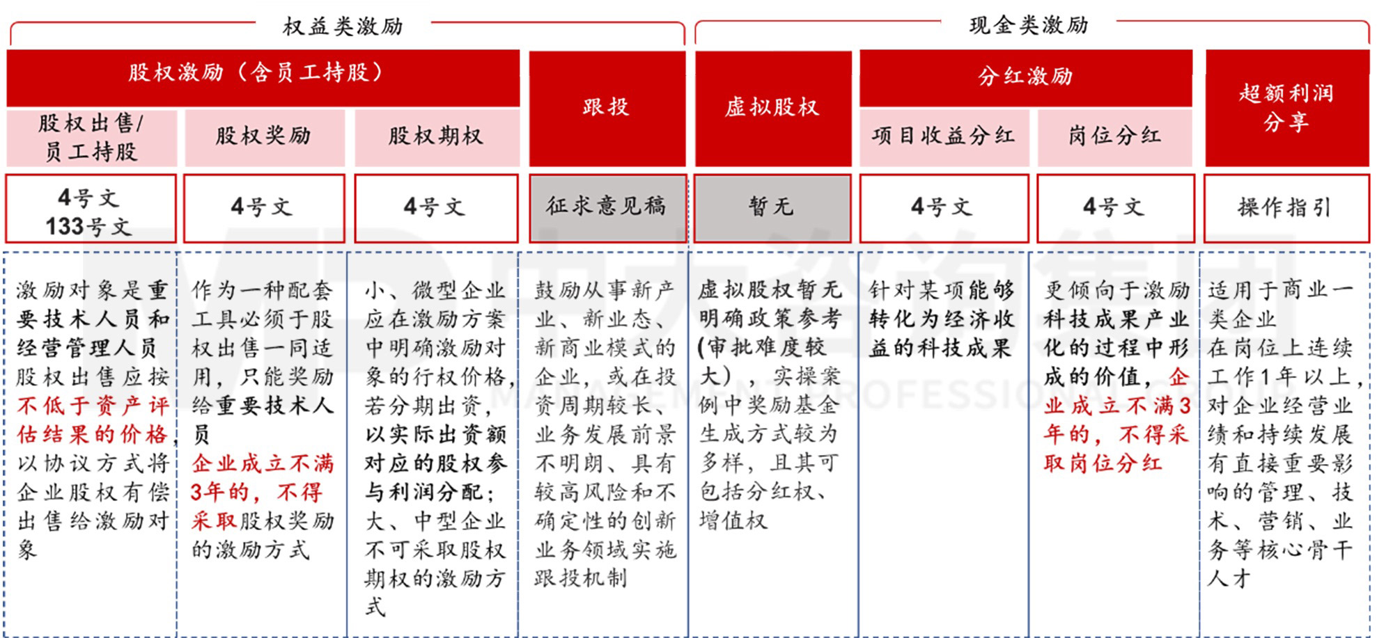 國有企業(yè)長效激勵(lì)約束機(jī)制類型及政策依據(jù) 國有企業(yè)長效激勵(lì)約束機(jī)制類型及政策依據(jù)