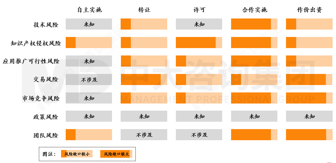 國(guó)有企業(yè)如何應(yīng)對(duì)科技成果轉(zhuǎn)化風(fēng)險(xiǎn)?來(lái)看基于轉(zhuǎn)化方式特征與適用場(chǎng)景的風(fēng)險(xiǎn)應(yīng)對(duì)機(jī)制 國(guó)有企業(yè)如何應(yīng)對(duì)科技成果轉(zhuǎn)化風(fēng)險(xiǎn)?來(lái)看基于轉(zhuǎn)化方式特征與適用場(chǎng)景的風(fēng)險(xiǎn)應(yīng)對(duì)機(jī)制