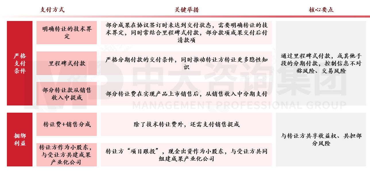 國(guó)有企業(yè)如何應(yīng)對(duì)科技成果轉(zhuǎn)化風(fēng)險(xiǎn)?來(lái)看基于轉(zhuǎn)化方式特征與適用場(chǎng)景的風(fēng)險(xiǎn)應(yīng)對(duì)機(jī)制 國(guó)有企業(yè)如何應(yīng)對(duì)科技成果轉(zhuǎn)化風(fēng)險(xiǎn)?來(lái)看基于轉(zhuǎn)化方式特征與適用場(chǎng)景的風(fēng)險(xiǎn)應(yīng)對(duì)機(jī)制
