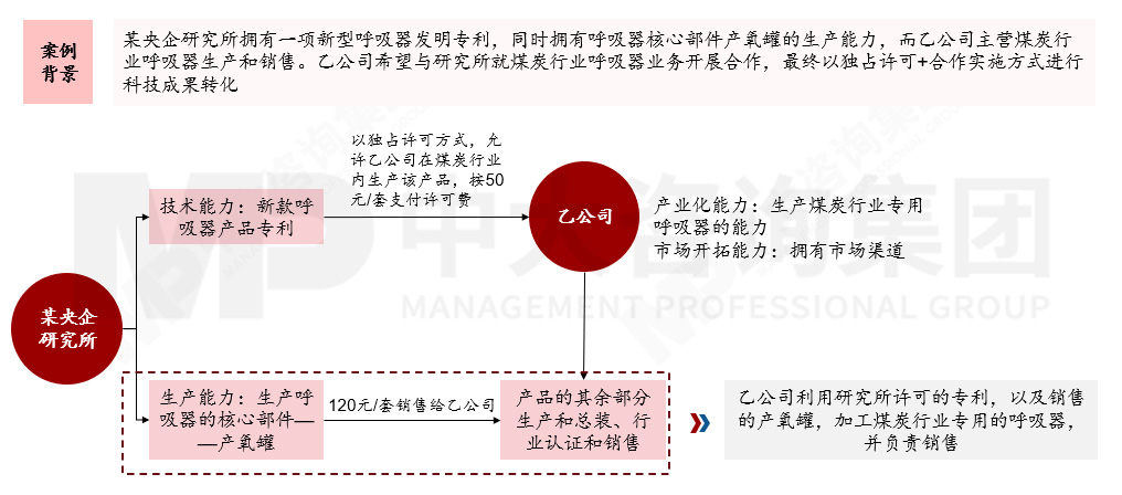 國(guó)有企業(yè)如何應(yīng)對(duì)科技成果轉(zhuǎn)化風(fēng)險(xiǎn)?來(lái)看基于轉(zhuǎn)化方式特征與適用場(chǎng)景的風(fēng)險(xiǎn)應(yīng)對(duì)機(jī)制 國(guó)有企業(yè)如何應(yīng)對(duì)科技成果轉(zhuǎn)化風(fēng)險(xiǎn)?來(lái)看基于轉(zhuǎn)化方式特征與適用場(chǎng)景的風(fēng)險(xiǎn)應(yīng)對(duì)機(jī)制