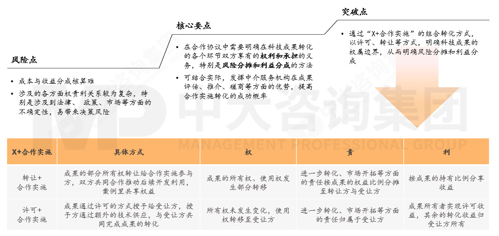 國(guó)有企業(yè)如何應(yīng)對(duì)科技成果轉(zhuǎn)化風(fēng)險(xiǎn)?來(lái)看基于轉(zhuǎn)化方式特征與適用場(chǎng)景的風(fēng)險(xiǎn)應(yīng)對(duì)機(jī)制 國(guó)有企業(yè)如何應(yīng)對(duì)科技成果轉(zhuǎn)化風(fēng)險(xiǎn)?來(lái)看基于轉(zhuǎn)化方式特征與適用場(chǎng)景的風(fēng)險(xiǎn)應(yīng)對(duì)機(jī)制