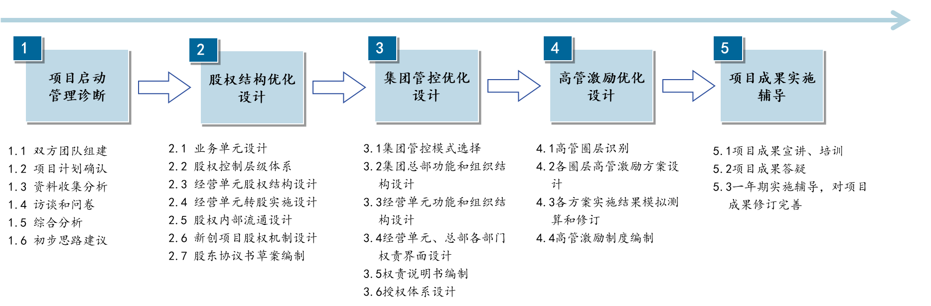 圖1 項(xiàng)目實(shí)施路徑 圖1 項(xiàng)目實(shí)施路徑
